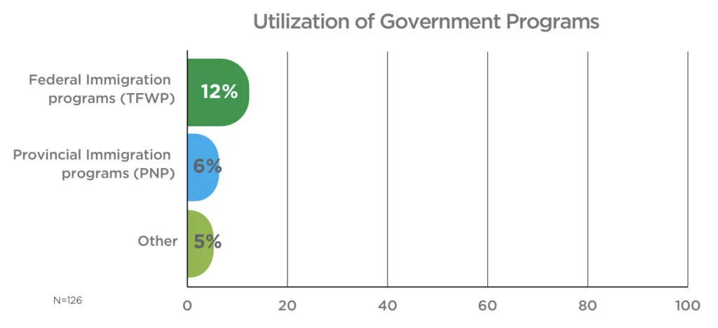 Utilization of Government Programs. Federal Immigration programs (TFWP): 12%, Provincial Immigration programs (PNP): 6%, Other: 5%